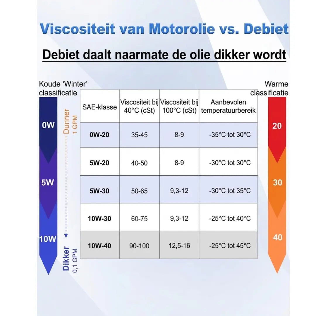 Selyven 12V Elektrische Olie-extractorpomp – Snel & Schoon Zonder Knoeien Olie Verversen (100W)